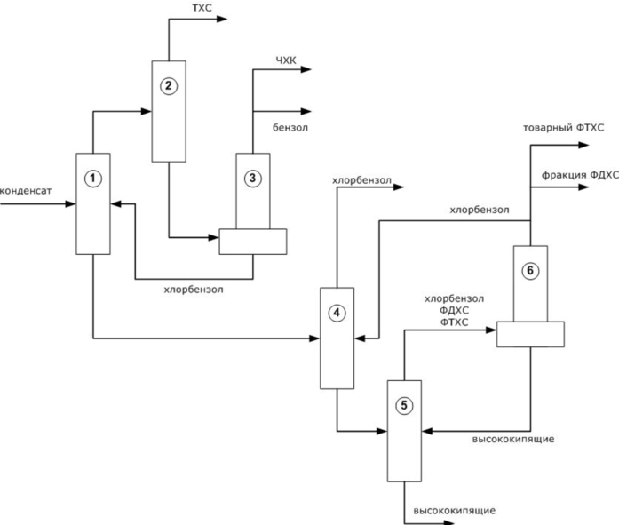 Как компании зарабатывают деньги. Производство фенилтрихлорсилана