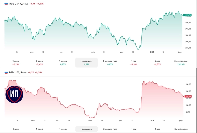 🔥Рынок продолжил коррекцию. Итоги 4 февраля на Московской бирже 🔥Рынок продолжил коррекцию. Итоги 4 февраля на Московской бирже