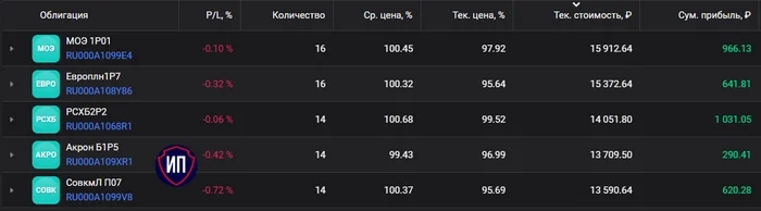 Топ-5 облигаций моего портфеля Топ-5 облигаций моего портфеля