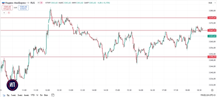 🔥Опять рост. Итоги 5 марта на Московской бирже 🔥Опять рост. Итоги 5 марта на Московской бирже