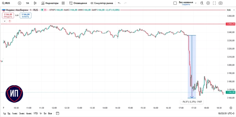 🔥Опять Трамп. Итоги 7 марта на Московской бирже 🔥Опять Трамп. Итоги 7 марта на Московской бирже