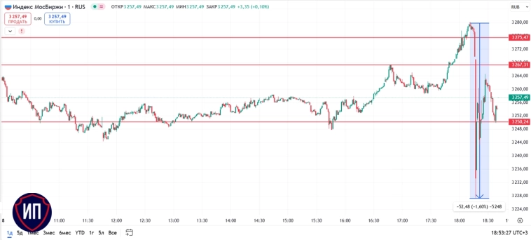 🔥Санкции не будут временными. Итоги 18 марта на Московской бирже