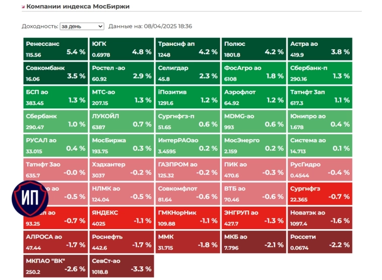 🔥Начался отскок. Итоги 8 апреля на Московской бирже 🔥Начался отскок. Итоги 8 апреля на Московской бирже