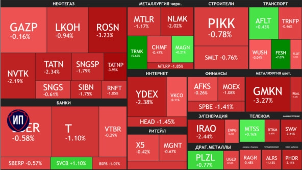 🔥Рынок под давлением. Итоги 10 июня на Московской бирже 🔥Рынок под давлением. Итоги 10 июня на Московской бирже