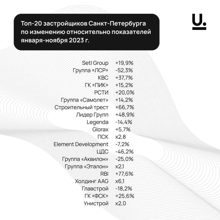 Топ-20 застройщиков Санкт-Петербурга по выручке.