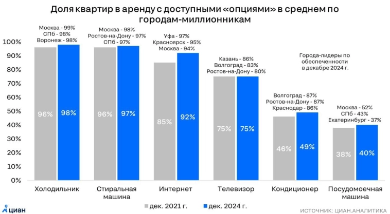 Какие "опции" нужны арендаторам квартир, тенденция.