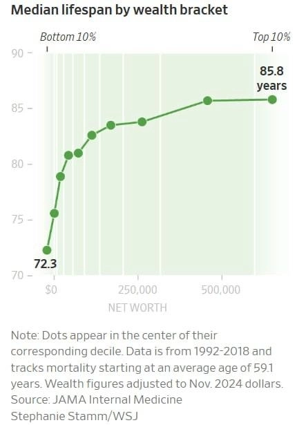 Богатые живут почти на 14 лет дольше бедных. Богатые живут почти на 14 лет дольше бедных.