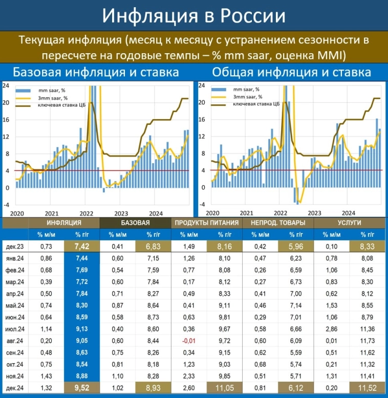 Инфляция в России.