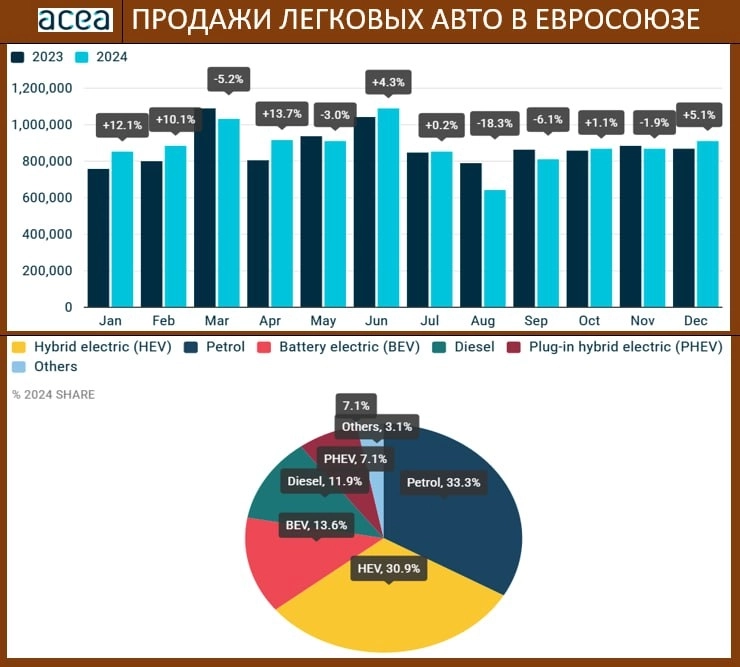 Продажи легковых авто в ЕС. Продажи легковых авто в ЕС.