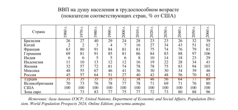 Выработка ВВП на одного трудоспособного, относительно уровня в США.