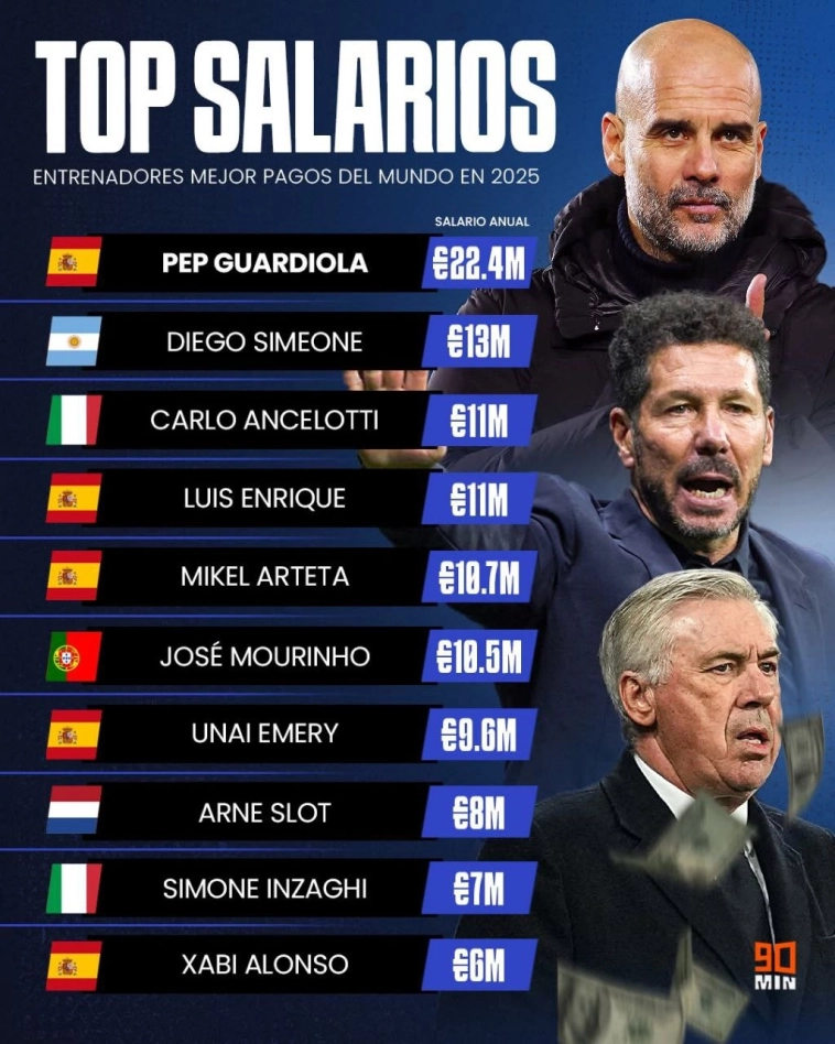 Самые высокооплачиваемые тренеры в Европе.