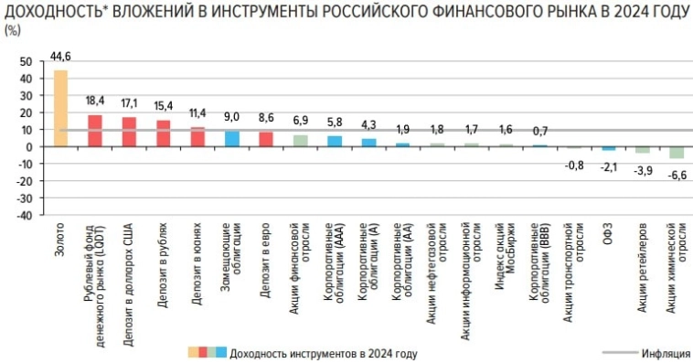 Золото стало самым доходным активом.