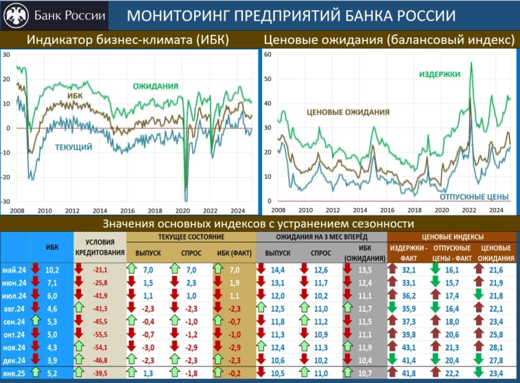 Опрос Банка России.