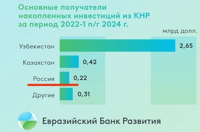 Китайские инвестиции в Россию практически не растут.