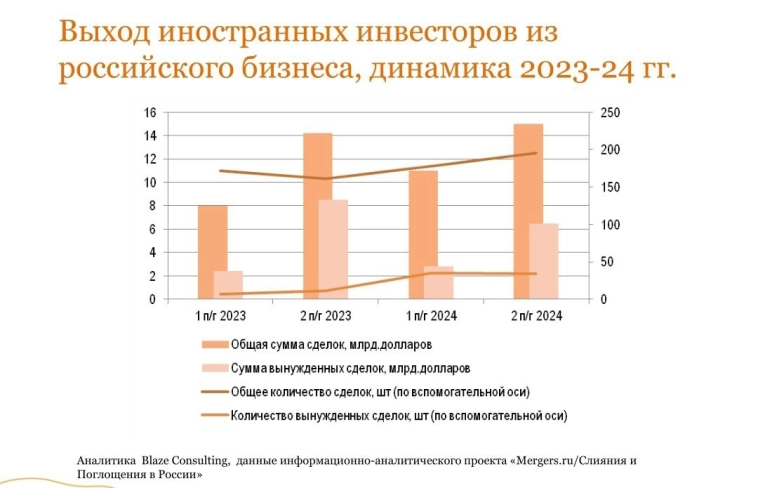 Поток уходящего из России бизнеса.
