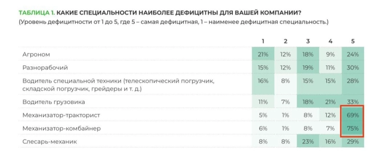 Дефицит рабочих рук.