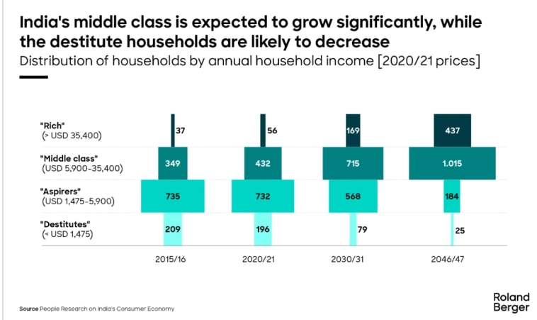 Средний класс Индии. Средний класс Индии.
