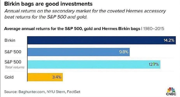 Инвестиции в сумку Birkin, оказались выгоднее золота и индекса.