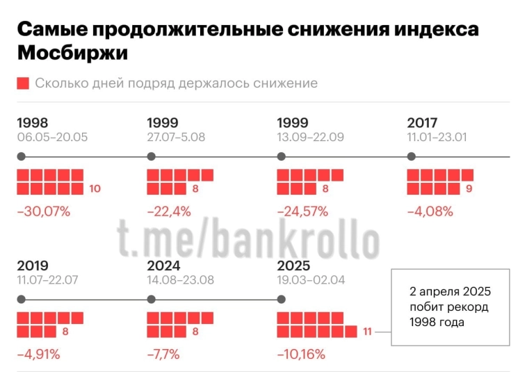 Самое продолжительное падение индекса