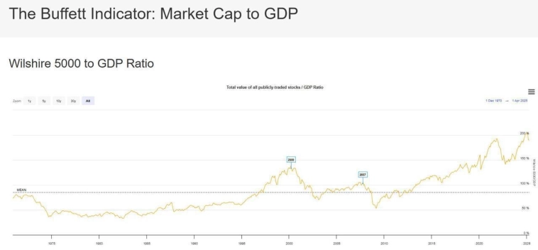 Индикатор Баффета.