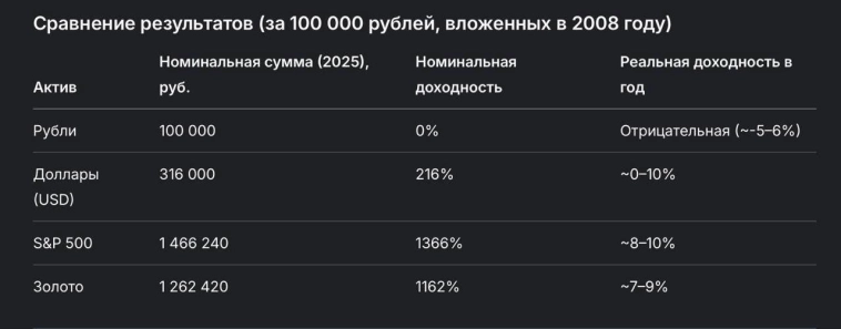Сколько бы вы заработали, если бы вложили 100 000 рублей в 2008 году в разные активы.