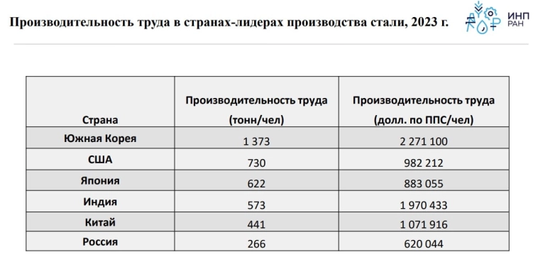 Производительность труда в странах лидерах по стали. Производительность труда в странах лидерах по стали.