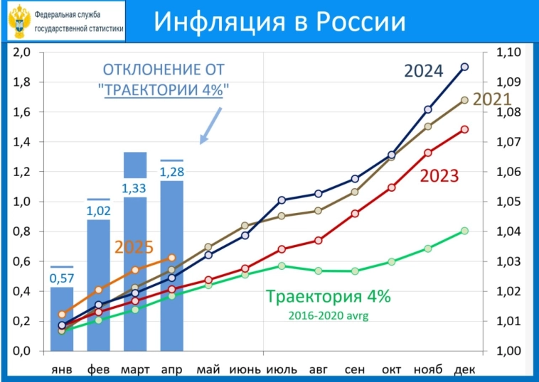 Инфляция в РФ