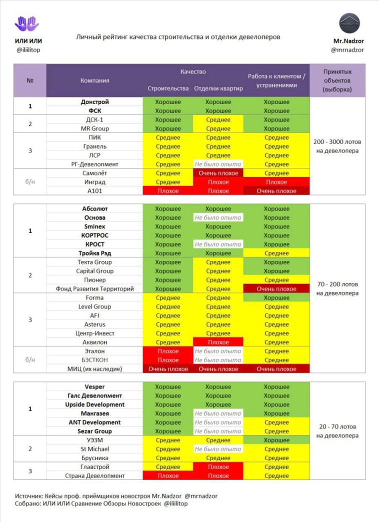 Личный рейтинг качества строительства и отделки девелоперов