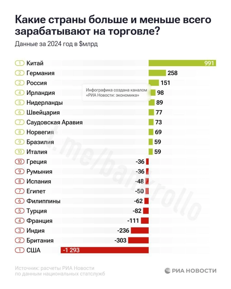 Какие страны больше и меньше всего зарабатывают на торговле. Какие страны больше и меньше всего зарабатывают на торговле.