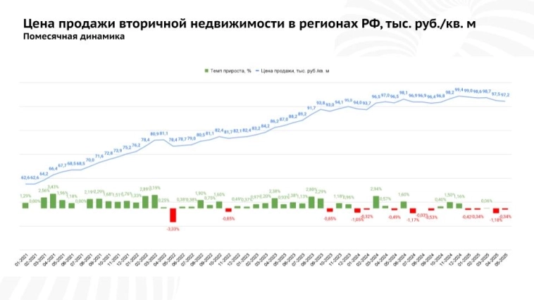 Тренд на снижение цены вторички.