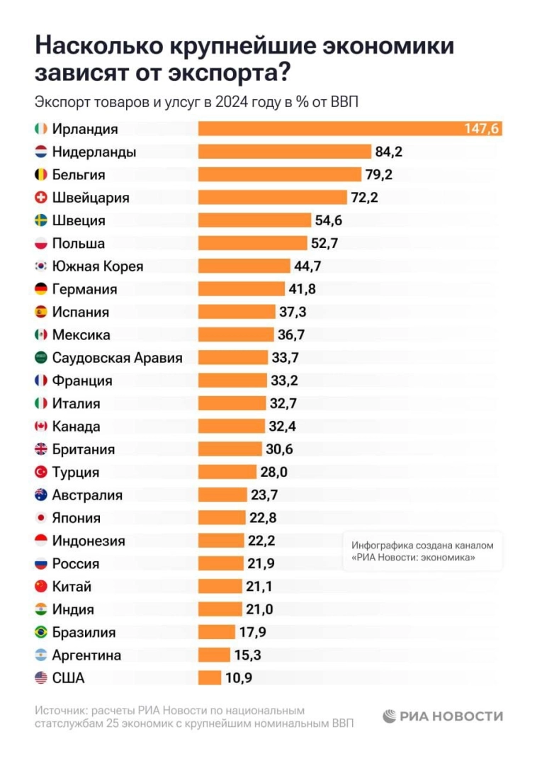 Зависимость крупнейших экономик от экспорта. Зависимость крупнейших экономик от экспорта.