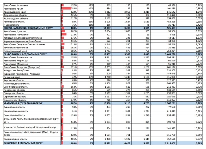 Просрочка по ипотеке с начала года выросла в 1.9 раза. Просрочка по ипотеке с начала года выросла в 1.9 раза.