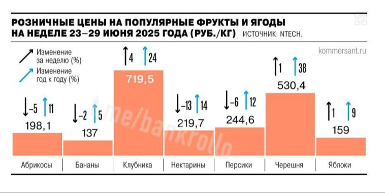 Россияне стали есть меньше клубники и черешни