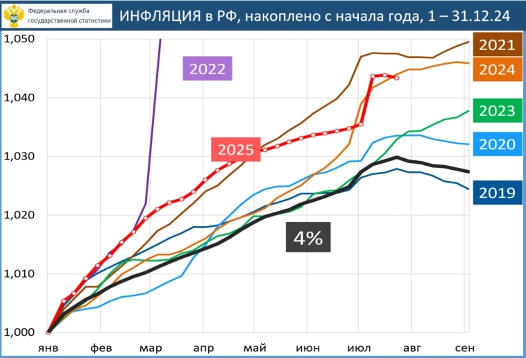 Недельная инфляция в России
