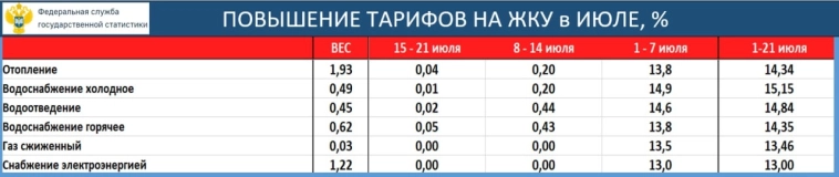 Недельная инфляция в России