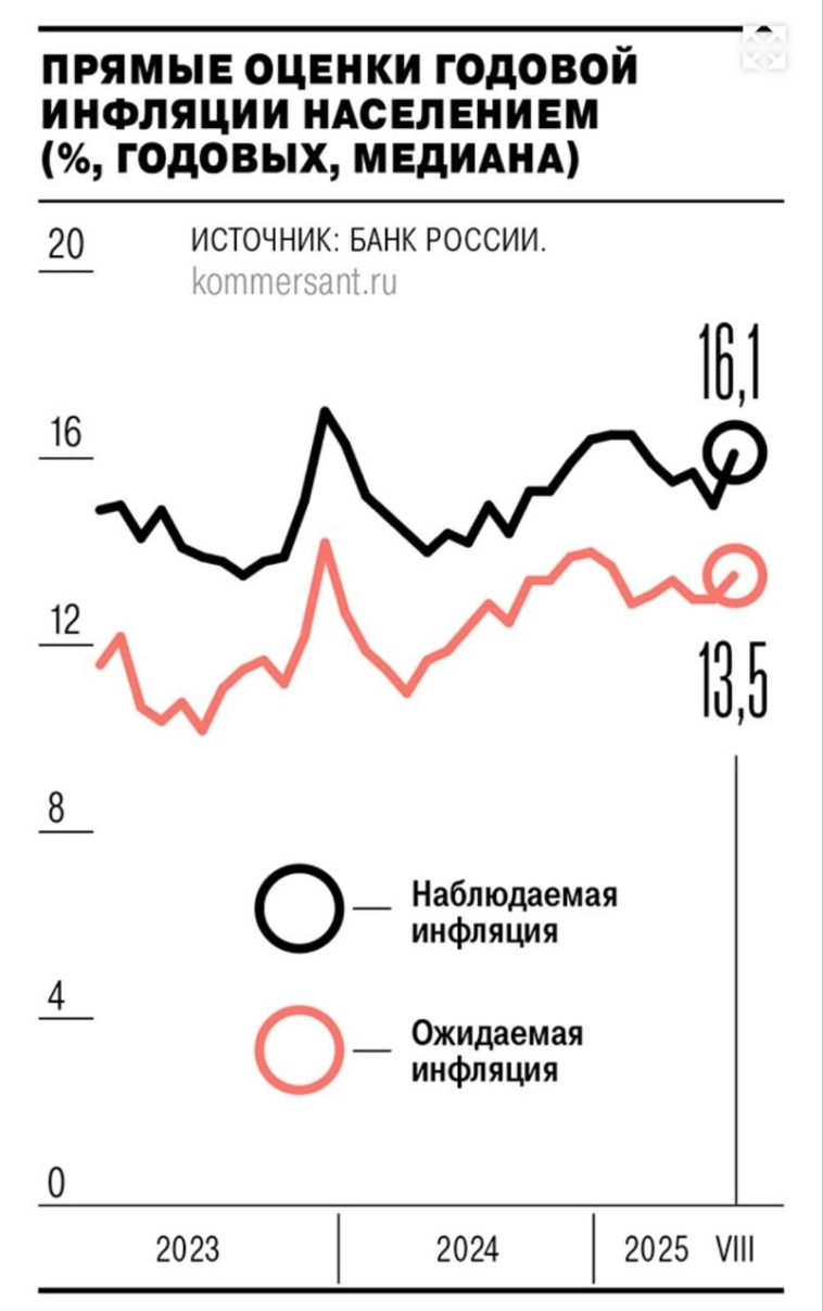 Прямая оценка годовой наблюдаемой инфляции населением 16,1% Прямая оценка годовой наблюдаемой инфляции населением 16,1%