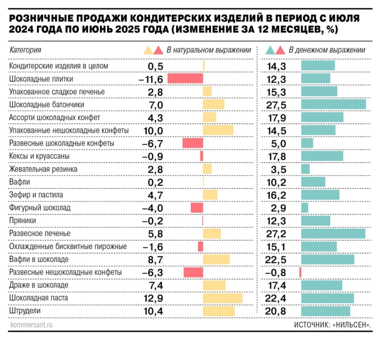 В России за год сладости подорожали на 30–40% В России за год сладости подорожали на 30–40%