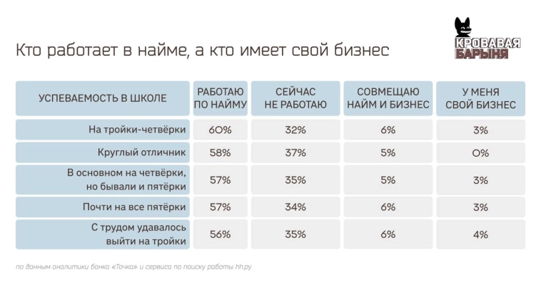 Троечники чаще отличников становятся бизнесменами.