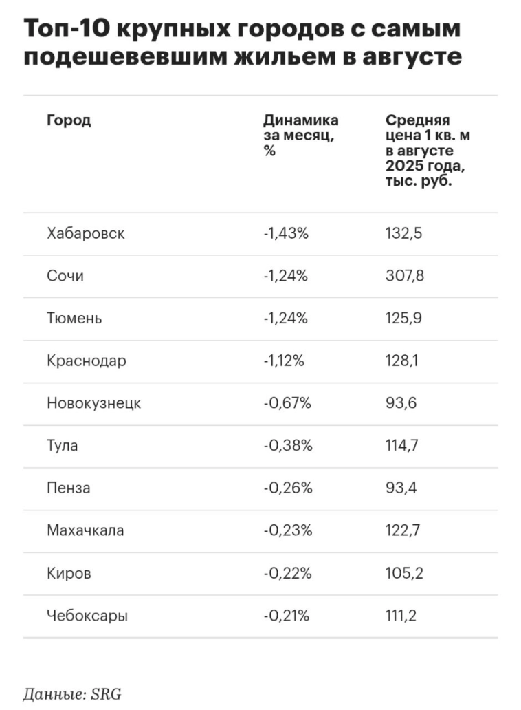 Крупные города России с самым подешевевшим жильем в августе.