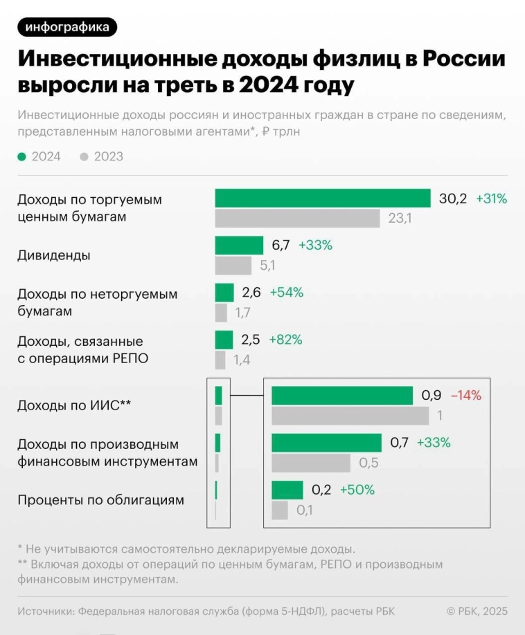 Инвестиционные доходы физлиц выросли на треть. Инвестиционные доходы физлиц выросли на треть.