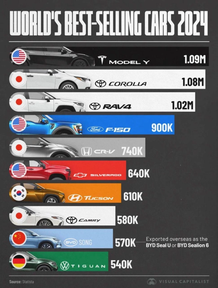 Самые продаваемые автомобили в мире с 2024 года Самые продаваемые автомобили в мире с 2024 года