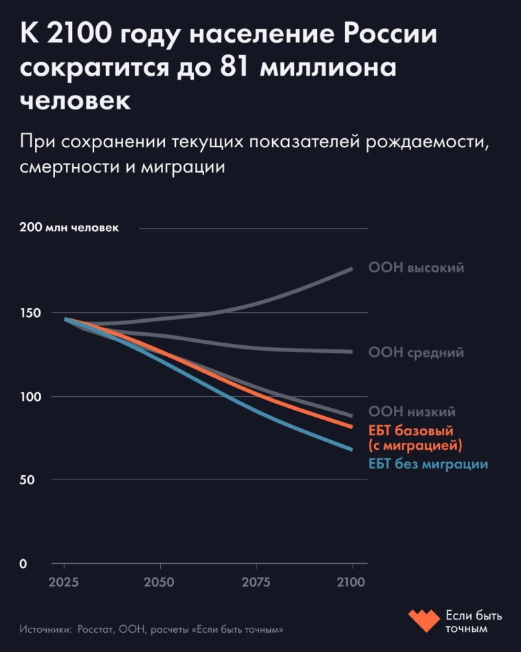 К 2100 году россиян может быть 81 млн. Владимир Путин назвал победу в СВО и улучшение демографии главными задачами для России.