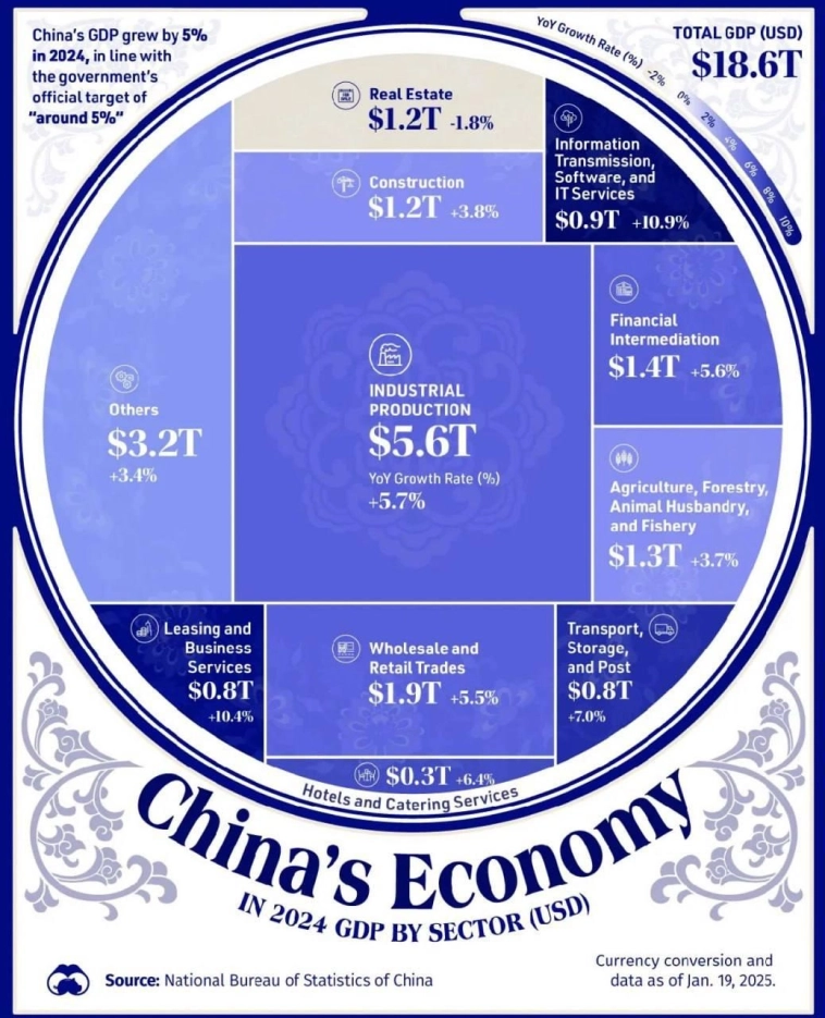 Визуализация экономики Китая по отраслям