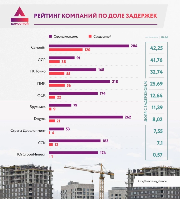Рейтинг девелоперов по доле проблемных объектов. Рейтинг девелоперов по доле проблемных объектов.