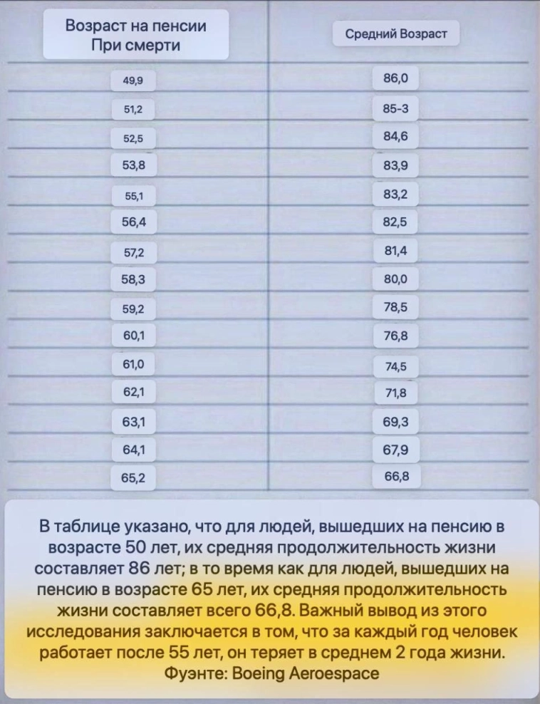 Ранний выход на пенсию продлевает жизнь. Ранний выход на пенсию продлевает жизнь.