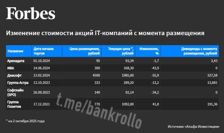Все российские IT-компании, появившиеся на бирже в последние 3 года, оказались убыточными, кроме...