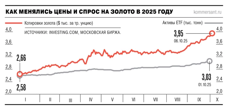 Цены на золото обновляют исторический максимум.Динамика за 2025 год.