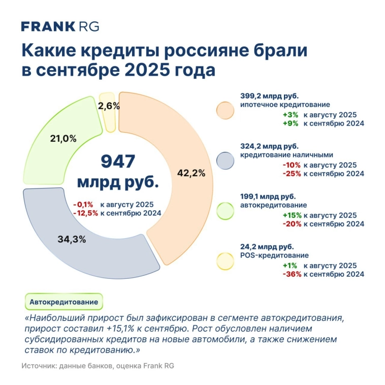 Какие кредиты брали россияне в сентябре 2025