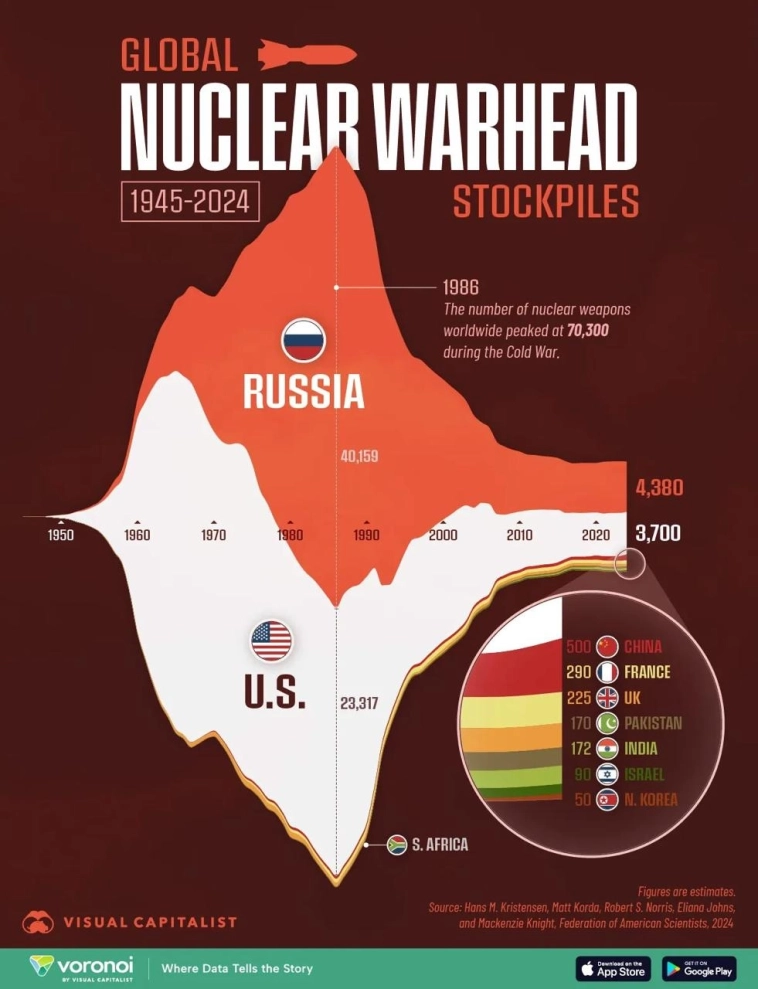 Страны с самым большим золотым резервом и как менялись ядерные арсеналы стран мира с 1945 года