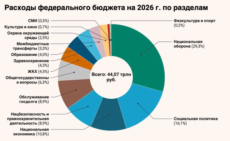 Бюджет РФ 2026.